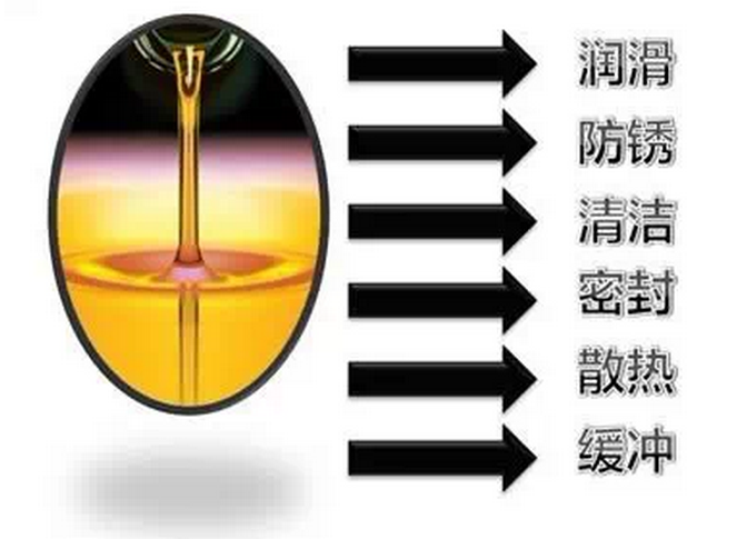 汽车机油级别讲解